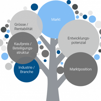 Foto: Darstellung der Beteiligungskriterien von Artum AG